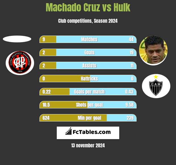 Machado Cruz vs Hulk h2h player stats