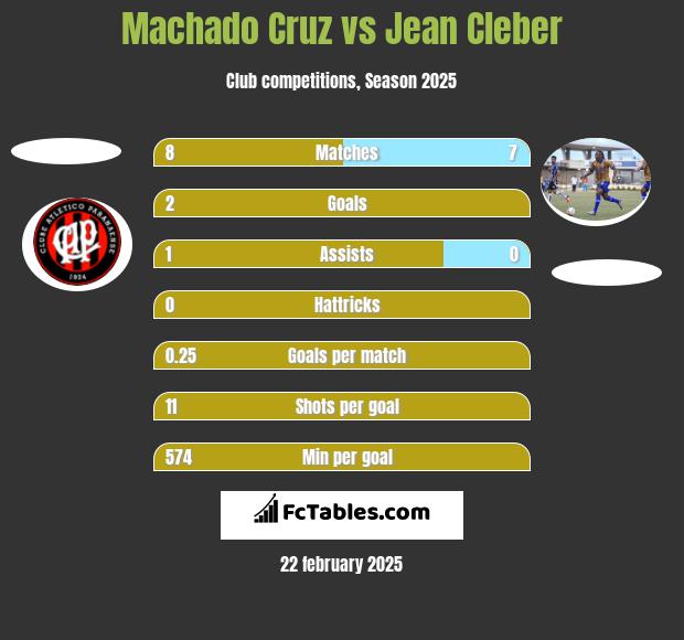 Machado Cruz vs Jean Cleber h2h player stats