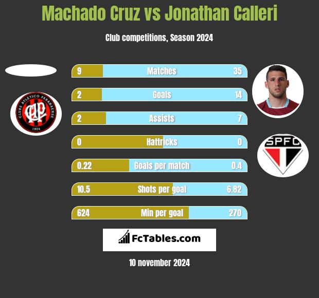 Machado Cruz vs Jonathan Calleri h2h player stats