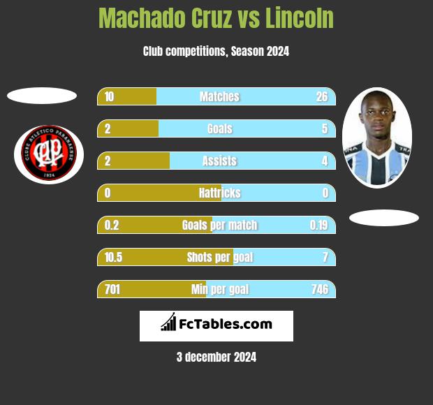 Machado Cruz vs Lincoln h2h player stats