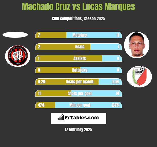 Machado Cruz vs Lucas Marques h2h player stats