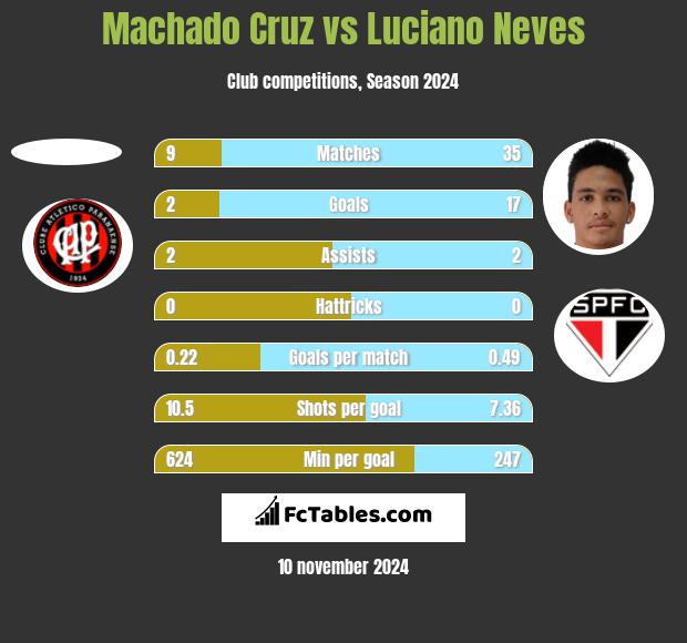 Machado Cruz vs Luciano Neves h2h player stats