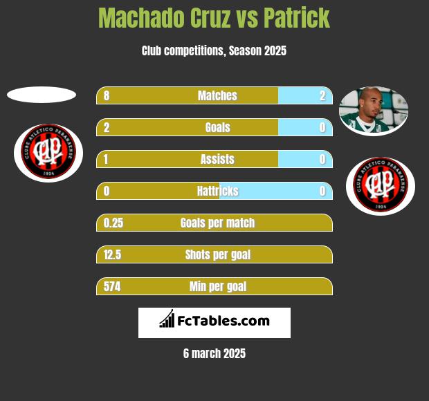 Machado Cruz vs Patrick h2h player stats