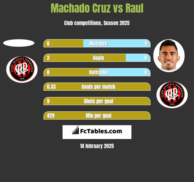 Machado Cruz vs Raul h2h player stats