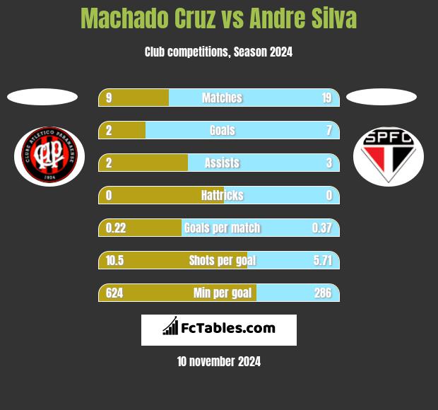 Machado Cruz vs Andre Silva h2h player stats