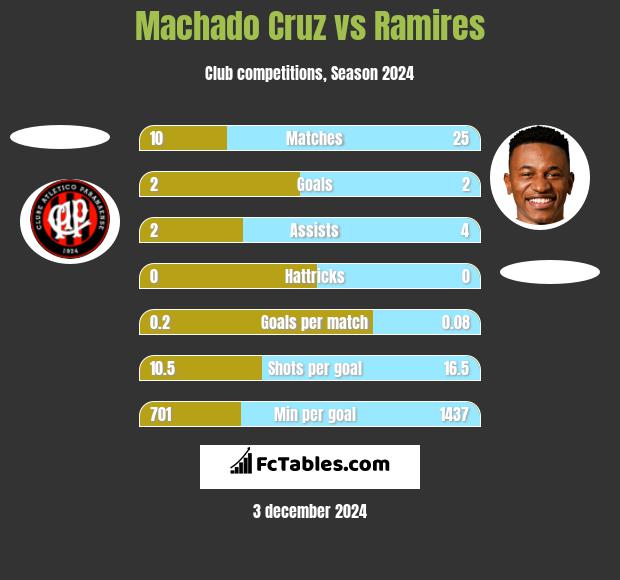 Machado Cruz vs Ramires h2h player stats