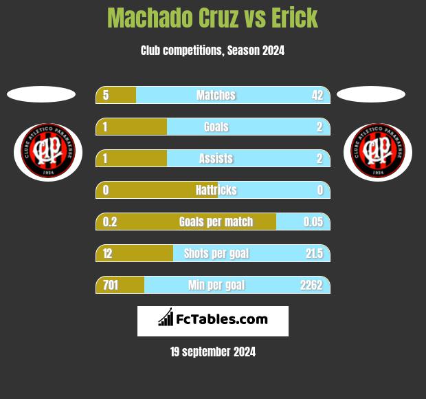 Machado Cruz vs Erick h2h player stats