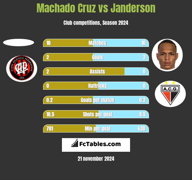 Machado Cruz vs Janderson h2h player stats