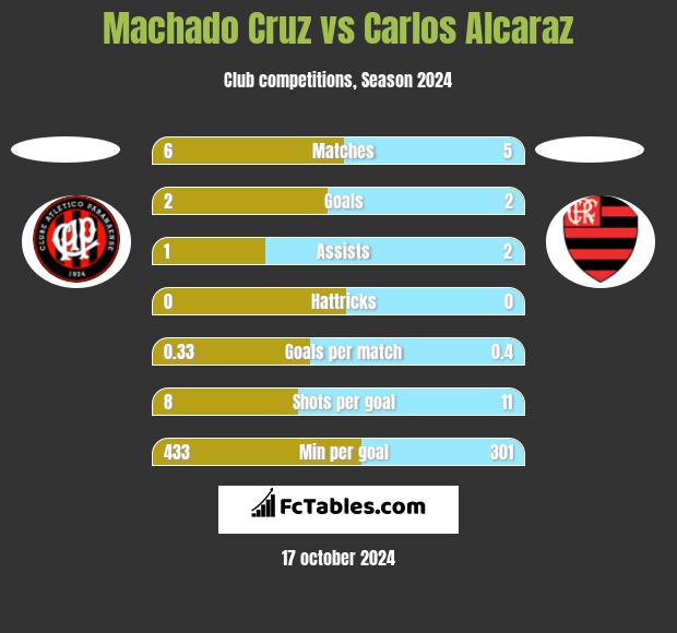 Machado Cruz vs Carlos Alcaraz h2h player stats