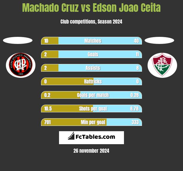 Machado Cruz vs Edson Joao Ceita h2h player stats