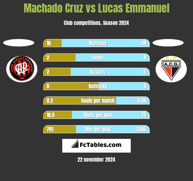 Machado Cruz vs Lucas Emmanuel h2h player stats