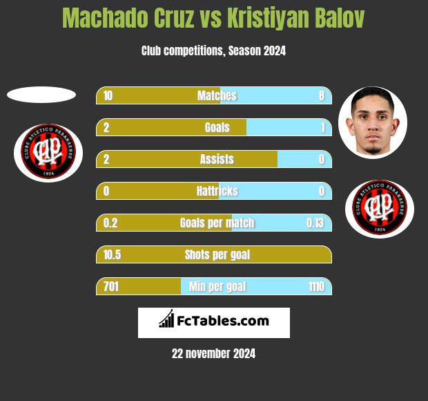 Machado Cruz vs Kristiyan Balov h2h player stats