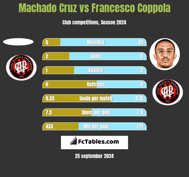 Machado Cruz vs Francesco Coppola h2h player stats