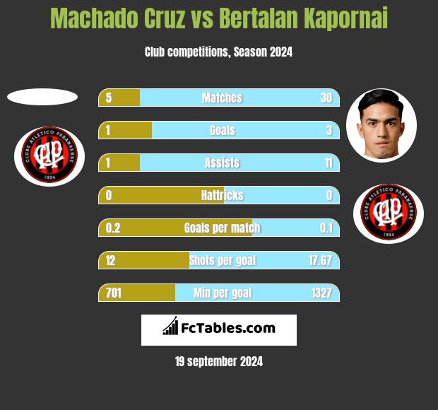 Machado Cruz vs Bertalan Kapornai h2h player stats