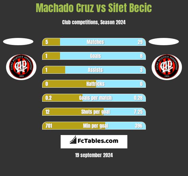 Machado Cruz vs Sifet Becic h2h player stats