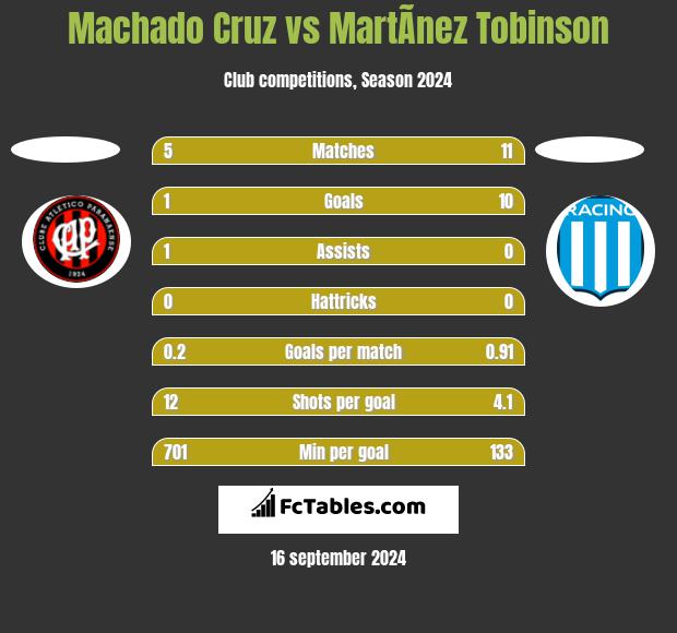 Machado Cruz vs MartÃ­nez Tobinson h2h player stats