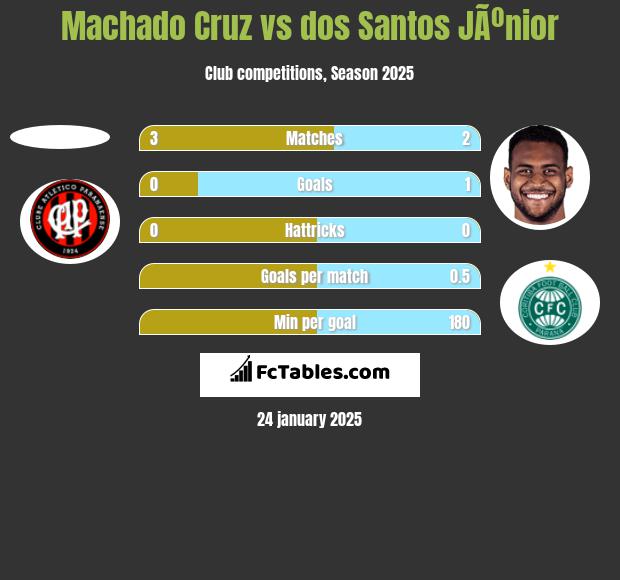 Machado Cruz vs dos Santos JÃºnior h2h player stats