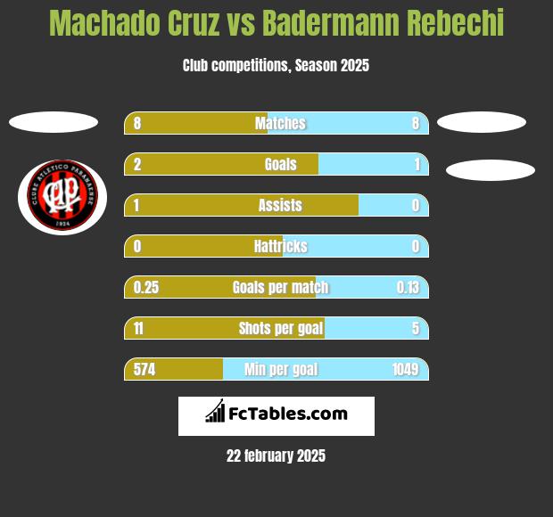 Machado Cruz vs Badermann Rebechi h2h player stats