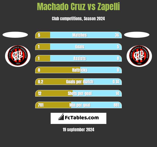 Machado Cruz vs Zapelli h2h player stats