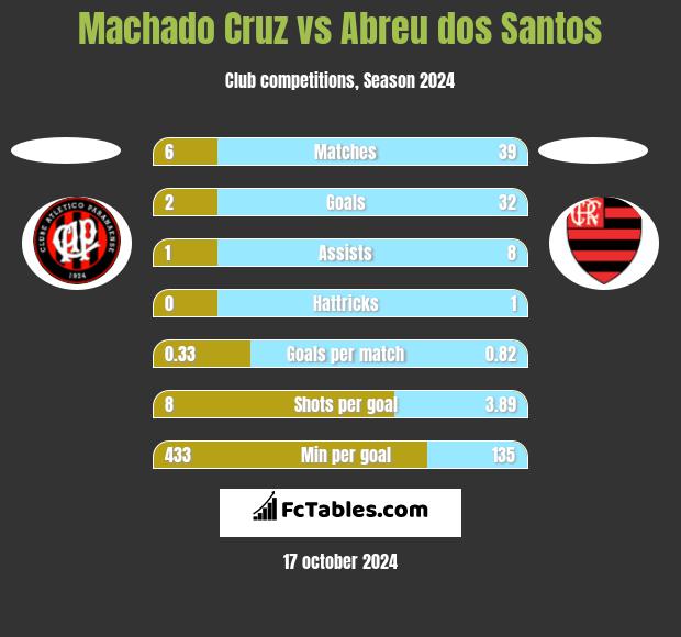 Machado Cruz vs Abreu dos Santos h2h player stats