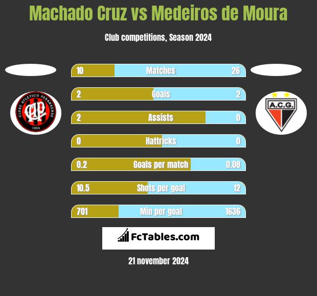 Machado Cruz vs Medeiros de Moura h2h player stats