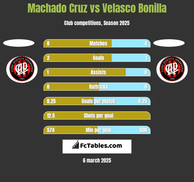 Machado Cruz vs Velasco Bonilla h2h player stats