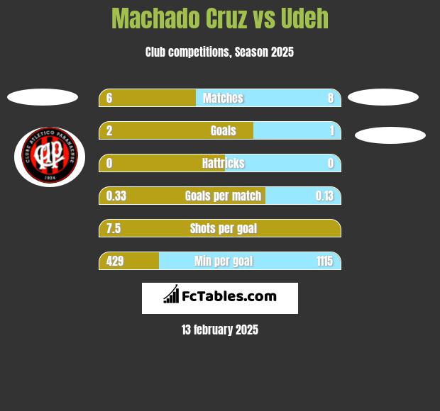 Machado Cruz vs Udeh h2h player stats