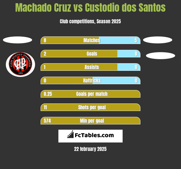 Machado Cruz vs Custodio dos Santos h2h player stats