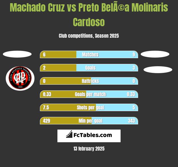 Machado Cruz vs Preto BelÃ©a Molinaris Cardoso h2h player stats