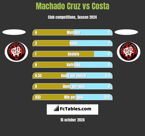 Machado Cruz vs Costa h2h player stats