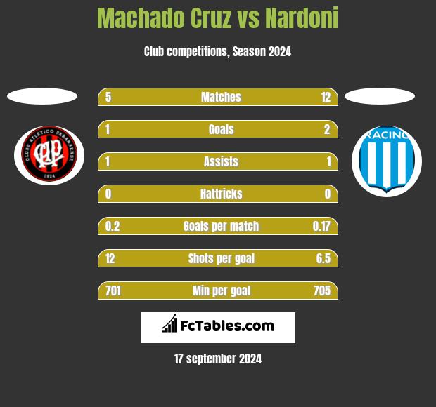 Machado Cruz vs Nardoni h2h player stats