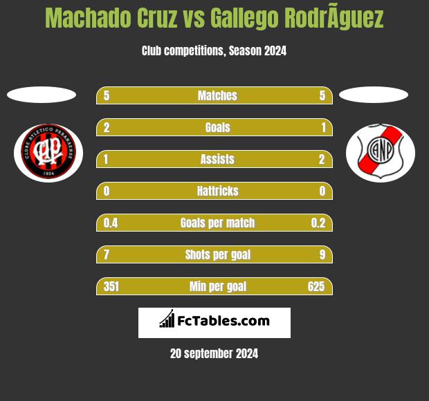 Machado Cruz vs Gallego RodrÃ­guez h2h player stats