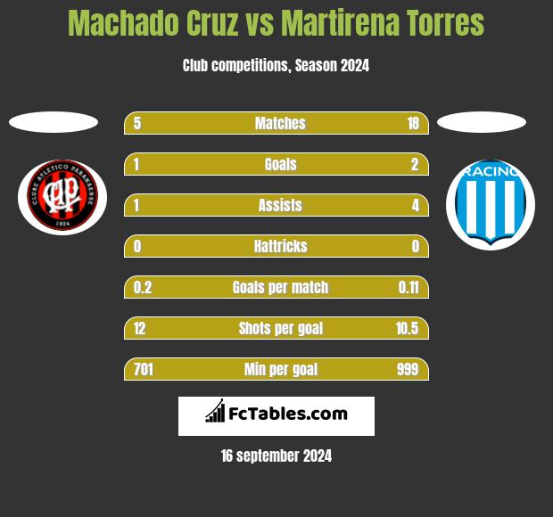 Machado Cruz vs Martirena Torres h2h player stats