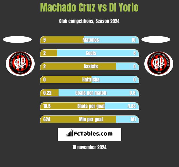 Machado Cruz vs Di Yorio h2h player stats