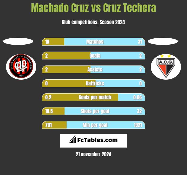 Machado Cruz vs Cruz Techera h2h player stats