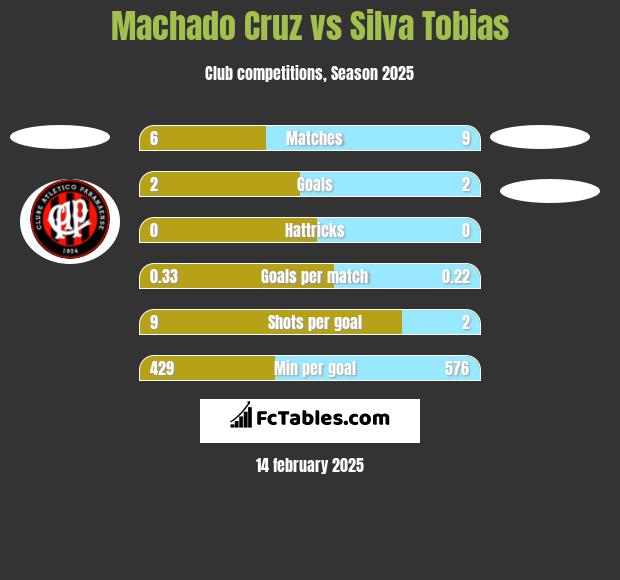 Machado Cruz vs Silva Tobias h2h player stats