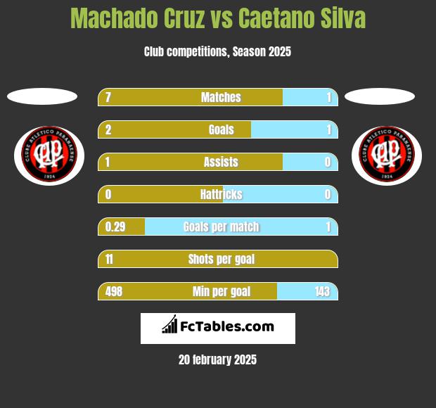 Machado Cruz vs Caetano Silva h2h player stats