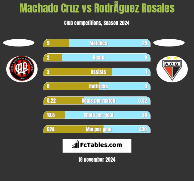 Machado Cruz vs RodrÃ­guez Rosales h2h player stats