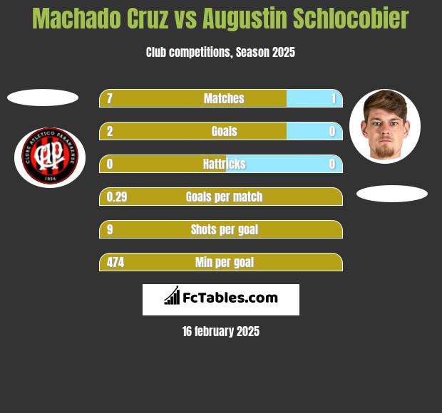 Machado Cruz vs Augustin Schlocobier h2h player stats