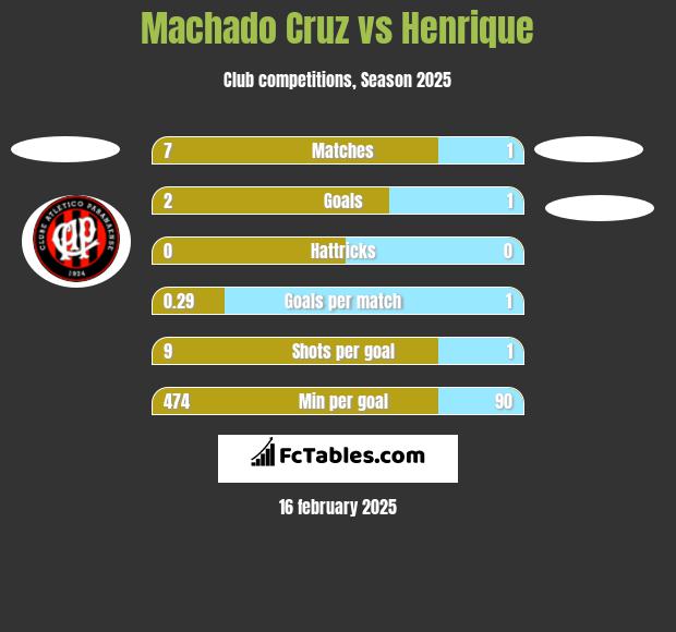 Machado Cruz vs Henrique h2h player stats