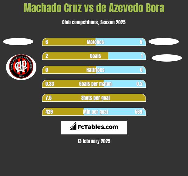 Machado Cruz vs de Azevedo Bora h2h player stats