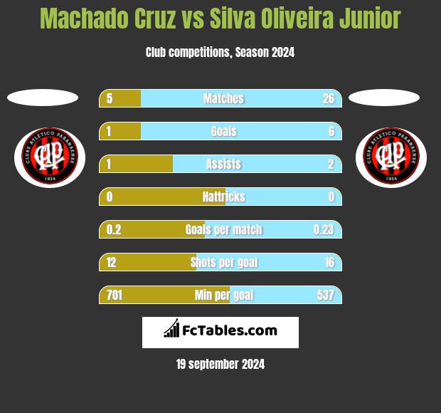 Machado Cruz vs Silva Oliveira Junior h2h player stats