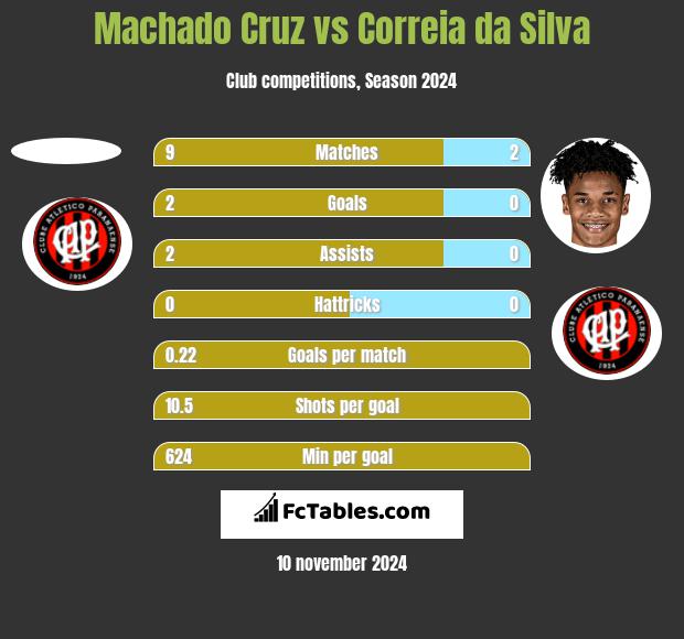 Machado Cruz vs Correia da Silva h2h player stats