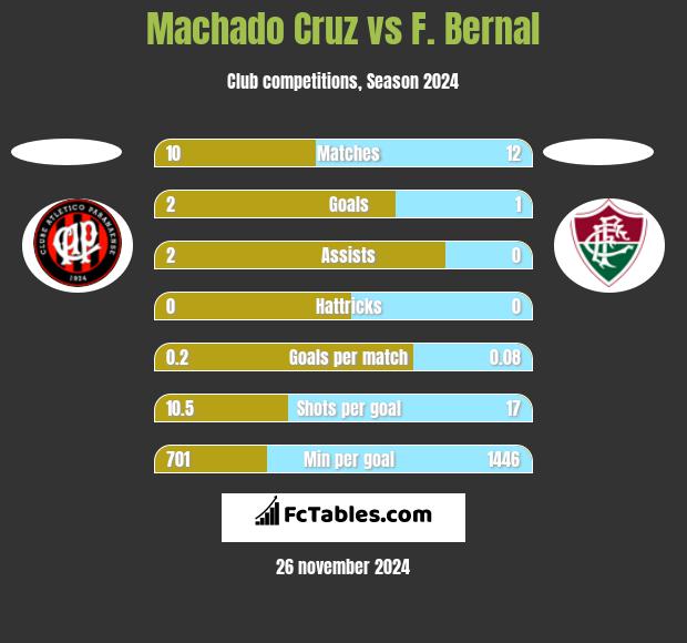 Machado Cruz vs F. Bernal h2h player stats