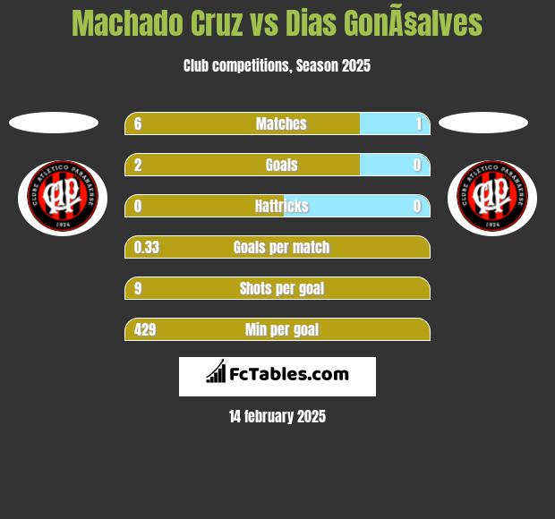 Machado Cruz vs Dias GonÃ§alves h2h player stats