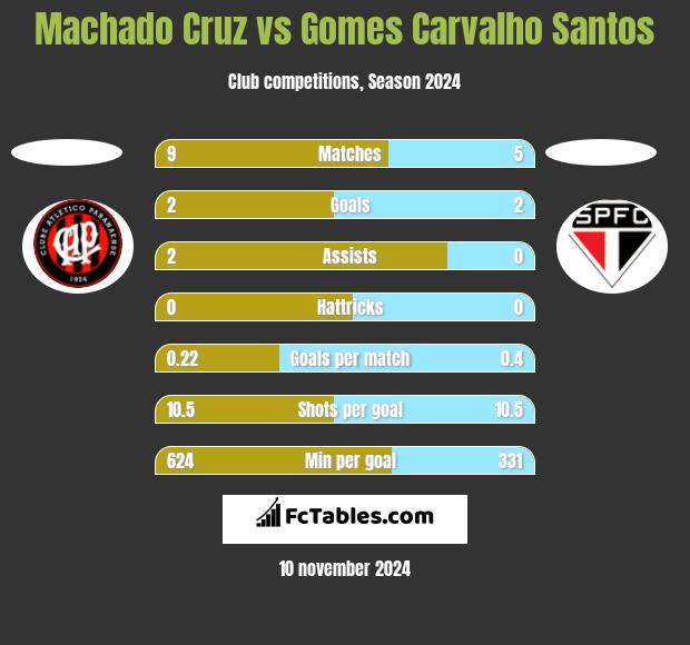 Machado Cruz vs Gomes Carvalho Santos h2h player stats