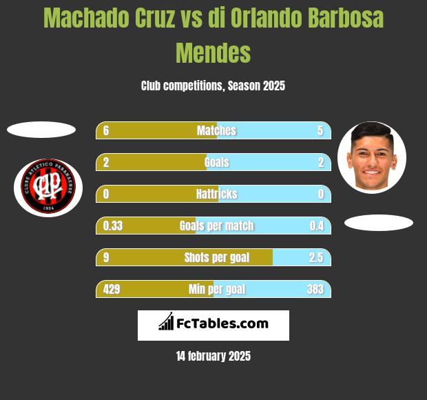 Machado Cruz vs di Orlando Barbosa Mendes h2h player stats