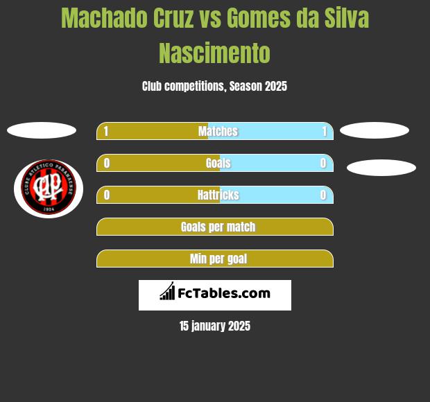 Machado Cruz vs Gomes da Silva Nascimento h2h player stats