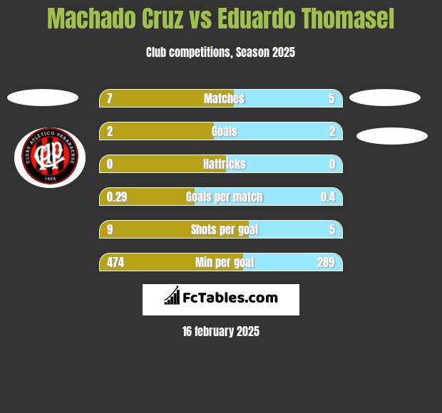 Machado Cruz vs Eduardo Thomasel h2h player stats