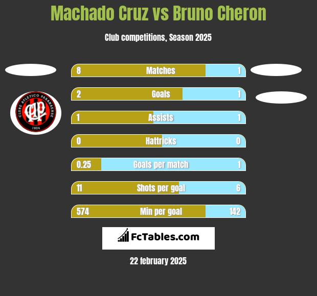 Machado Cruz vs Bruno Cheron h2h player stats